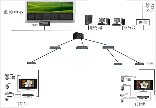 小區監控系統拓撲圖